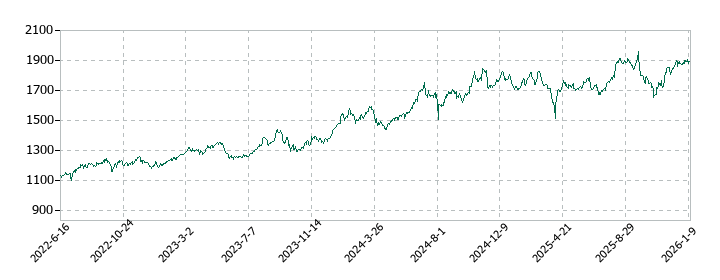 サガミホールディングスの株価推移