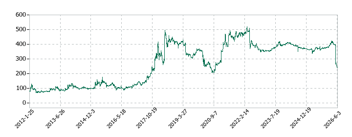 ベリテの株価推移