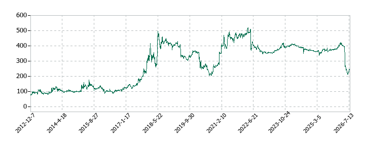 ベリテの株価推移
