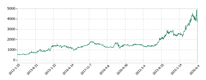 藤井産業の株価推移