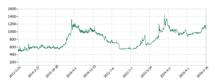 植松商会の株価推移