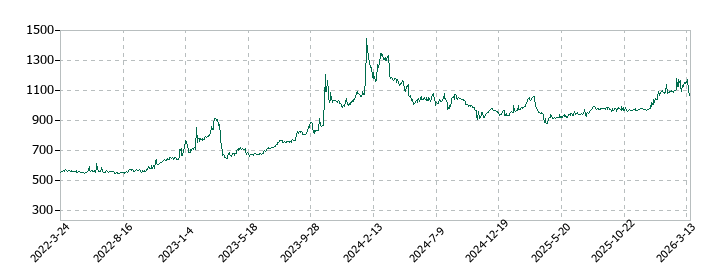 植松商会の株価推移