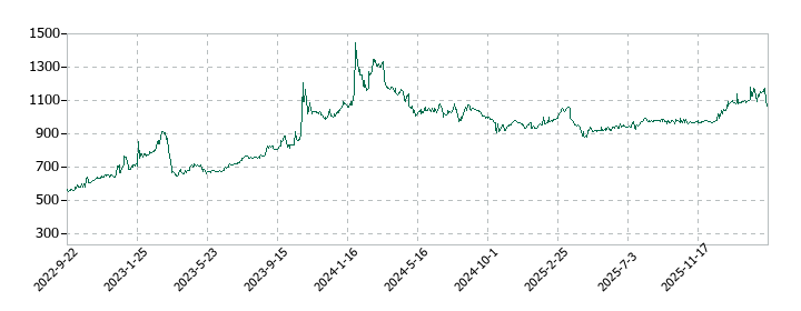 植松商会の株価推移
