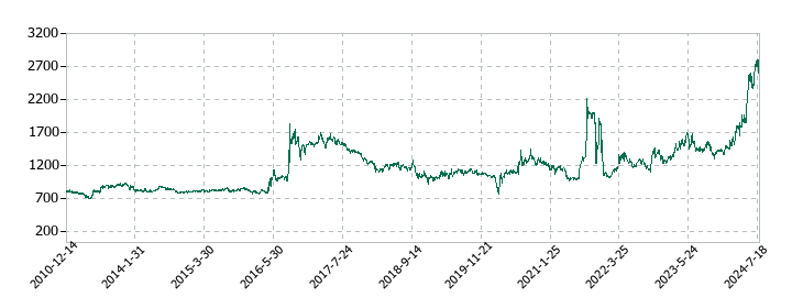 関西フードマーケットの株価推移