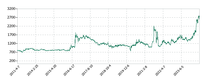関西フードマーケットの株価推移