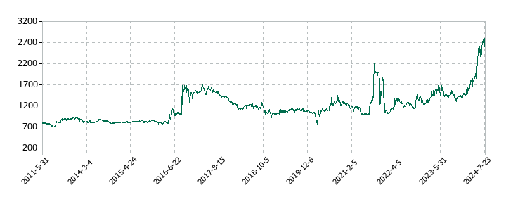 関西フードマーケットの株価推移