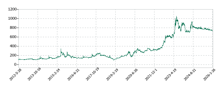 ワットマンの株価推移