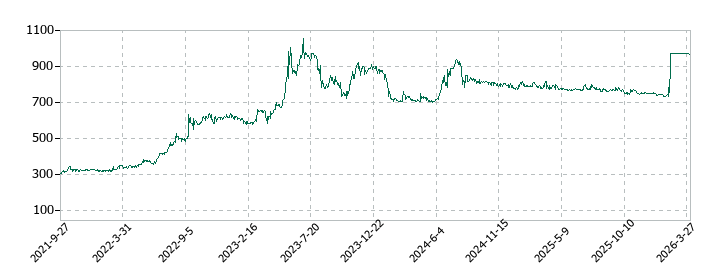 ワットマンの株価推移