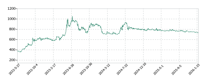 ワットマンの株価推移