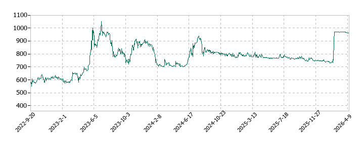 ワットマンの株価推移