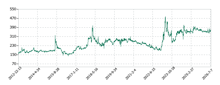 北沢産業の株価推移