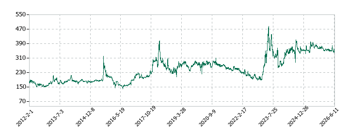北沢産業の株価推移