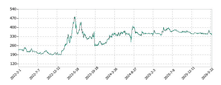 北沢産業の株価推移