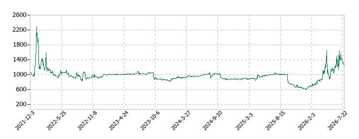 太洋物産の株価推移