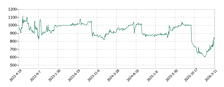 太洋物産の株価推移