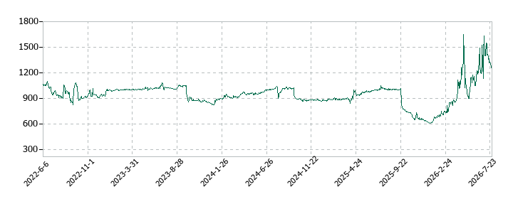太洋物産の株価推移