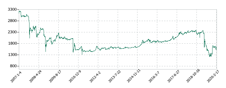 ココスジャパンの株価推移
