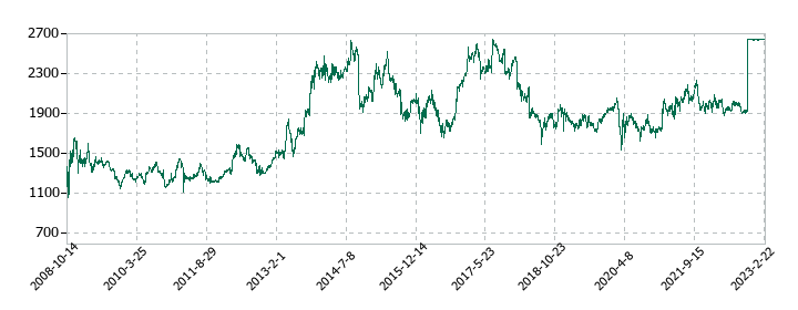 プレナスの株価推移