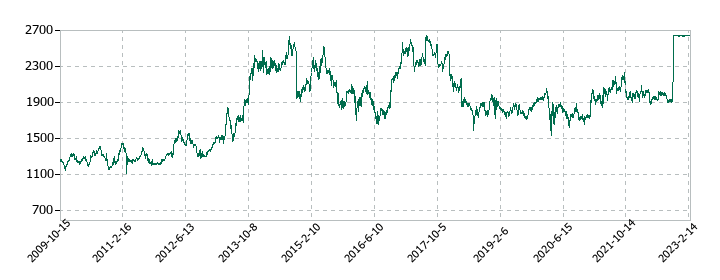 プレナスの株価推移
