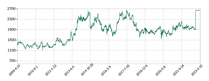 プレナスの株価推移