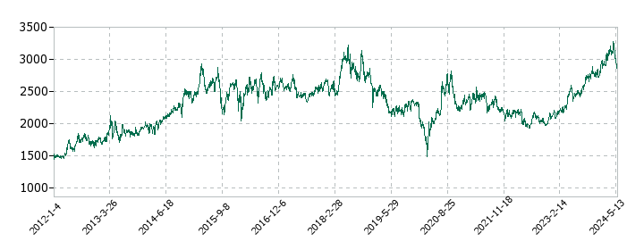 アークスの株価推移
