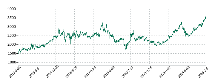 アークスの株価推移