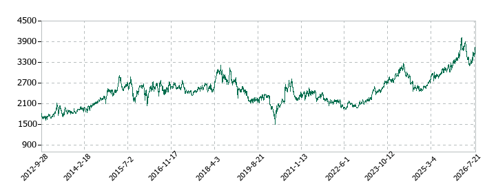 アークスの株価推移