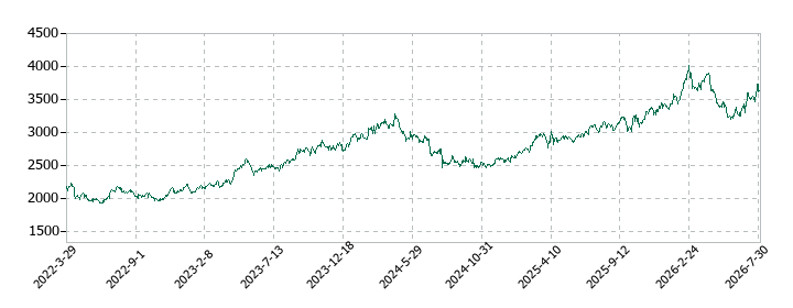 アークスの株価推移