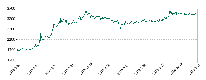 ハチバンの株価推移