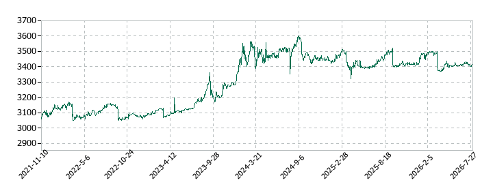 ハチバンの株価推移