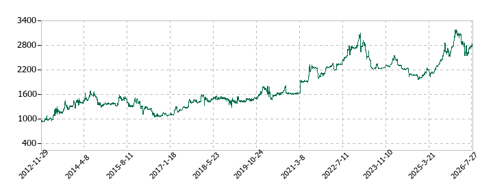 ヨンキュウの株価推移
