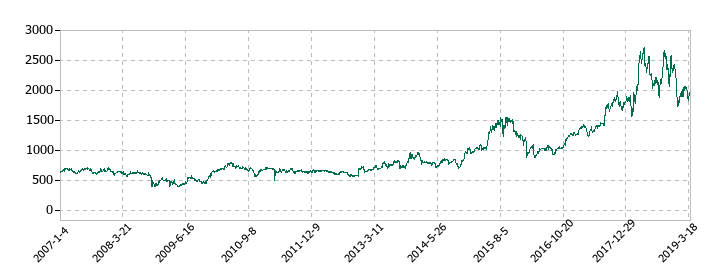 バイテックホールディングスの株価推移