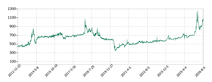 アシードホールディングスの株価推移