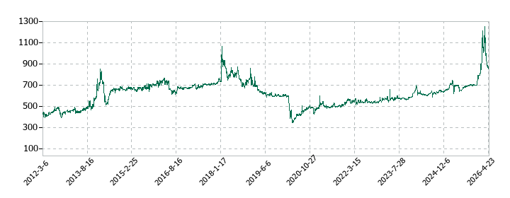 アシードホールディングスの株価推移