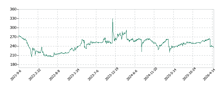 ショクブンの株価推移