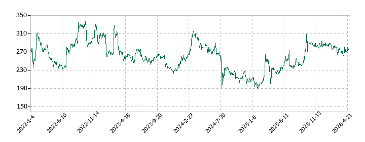 アルテックの株価推移