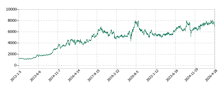 ベルクの株価推移