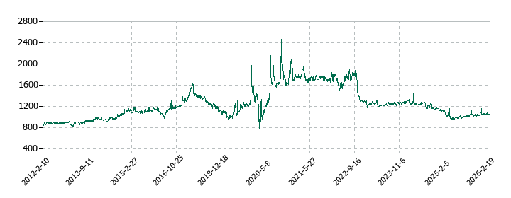 セキチューの株価推移