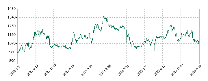 大庄の株価推移