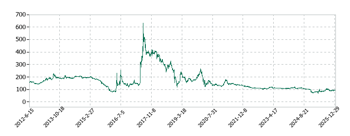 ＭＲＫホールディングスの株価推移