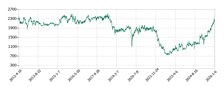タキヒヨーの株価推移