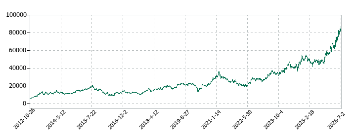 ファーストリテイリングの株価推移