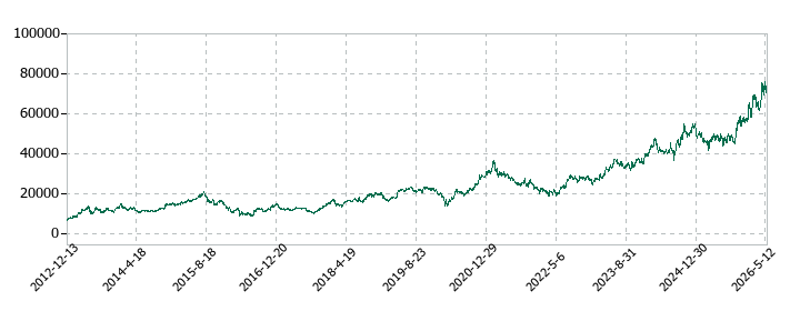 ファーストリテイリングの株価推移