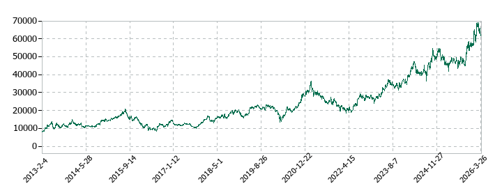 ファーストリテイリングの株価推移