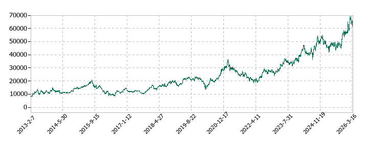 ファーストリテイリングの株価推移