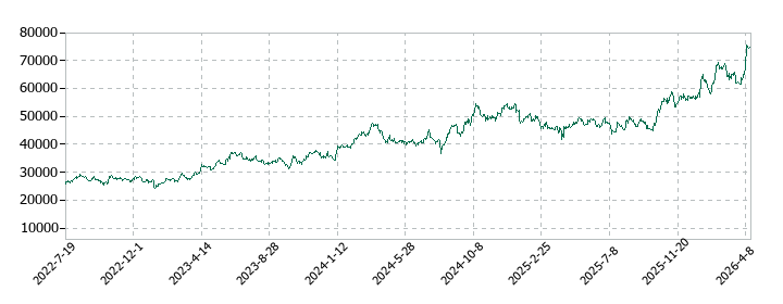 ファーストリテイリングの株価推移