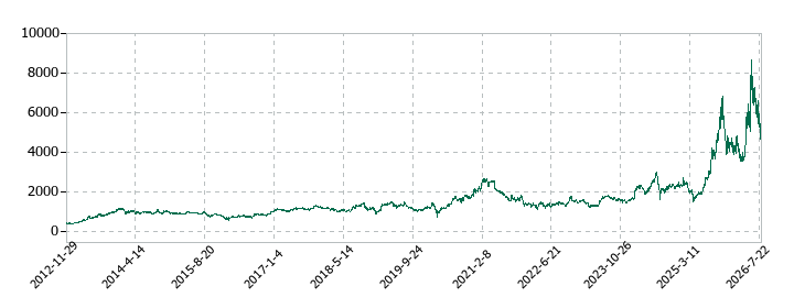ソフトバンクグループの株価推移