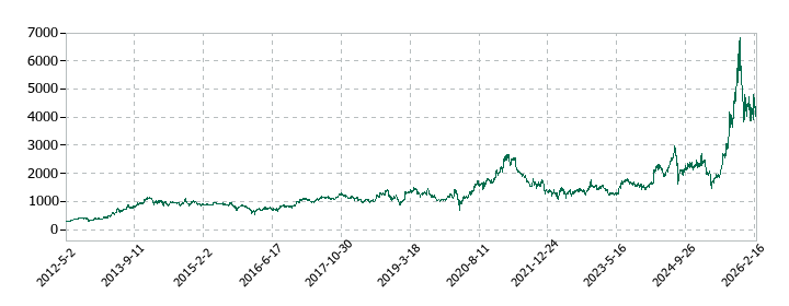 ソフトバンクグループの株価推移