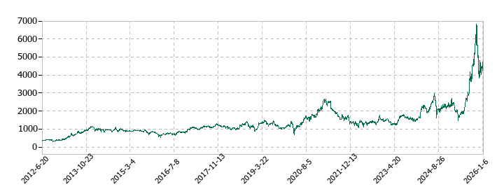 ソフトバンクグループの株価推移