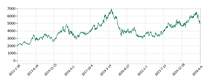 スズケンの株価推移